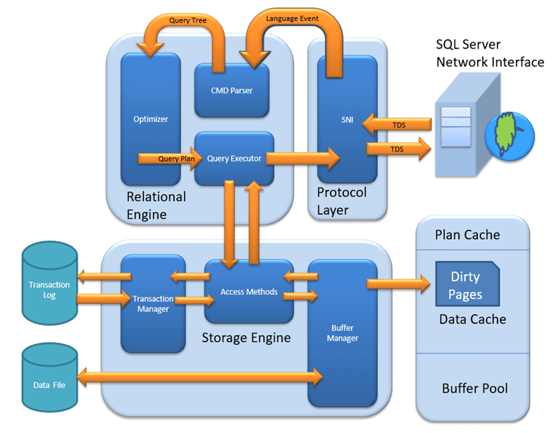 SQL Server Architecture